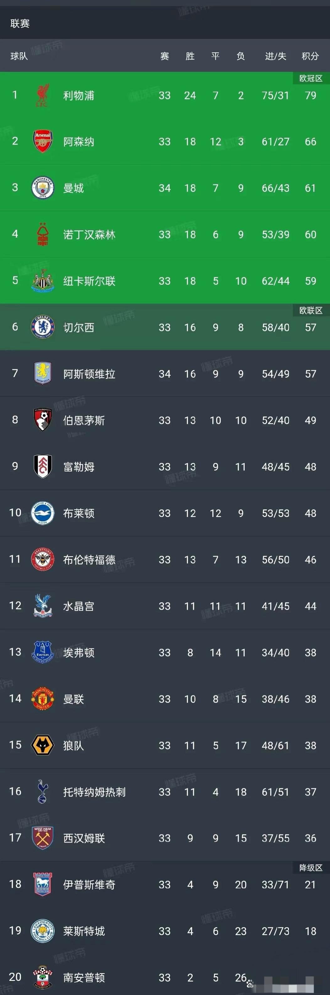 关于今日世界杯：英格兰止步哈兰德，排名变化的信息